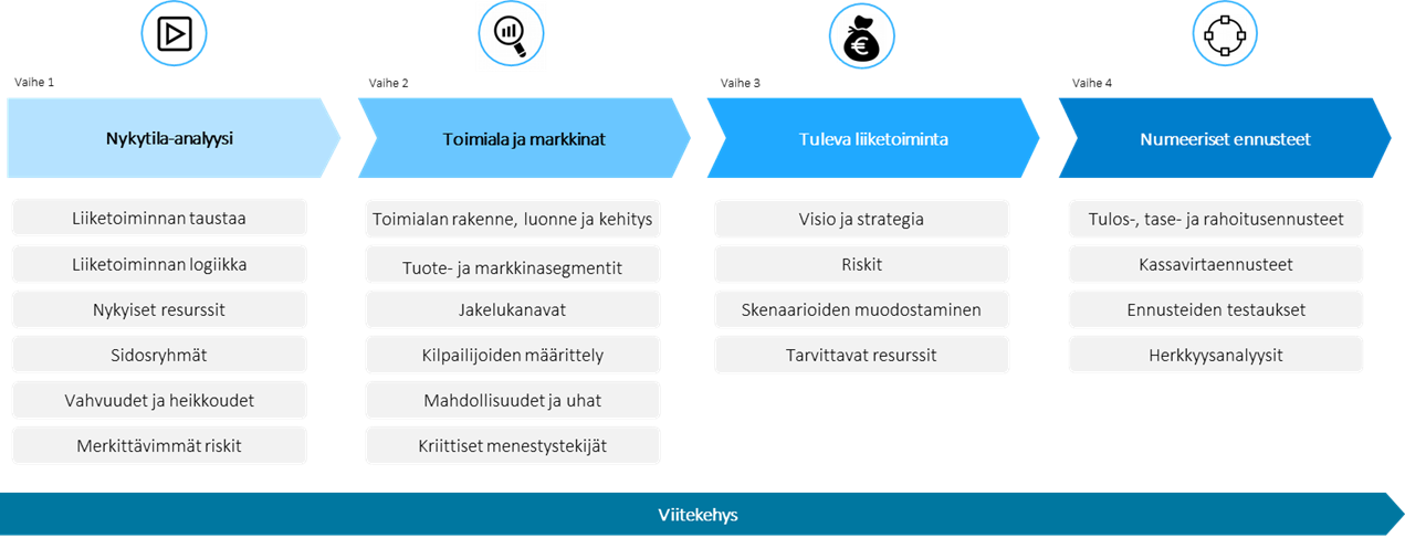 Liiketoimintasuunnitelman rakentamisprosessi