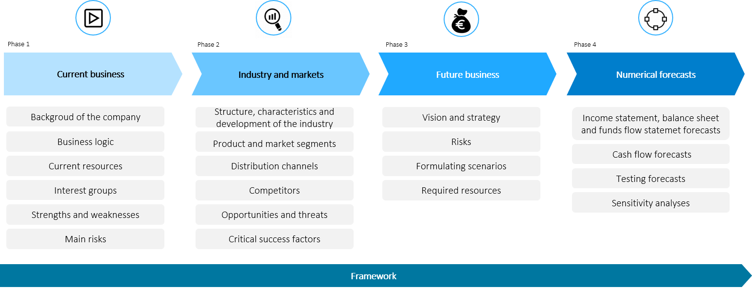 Business Plan Process