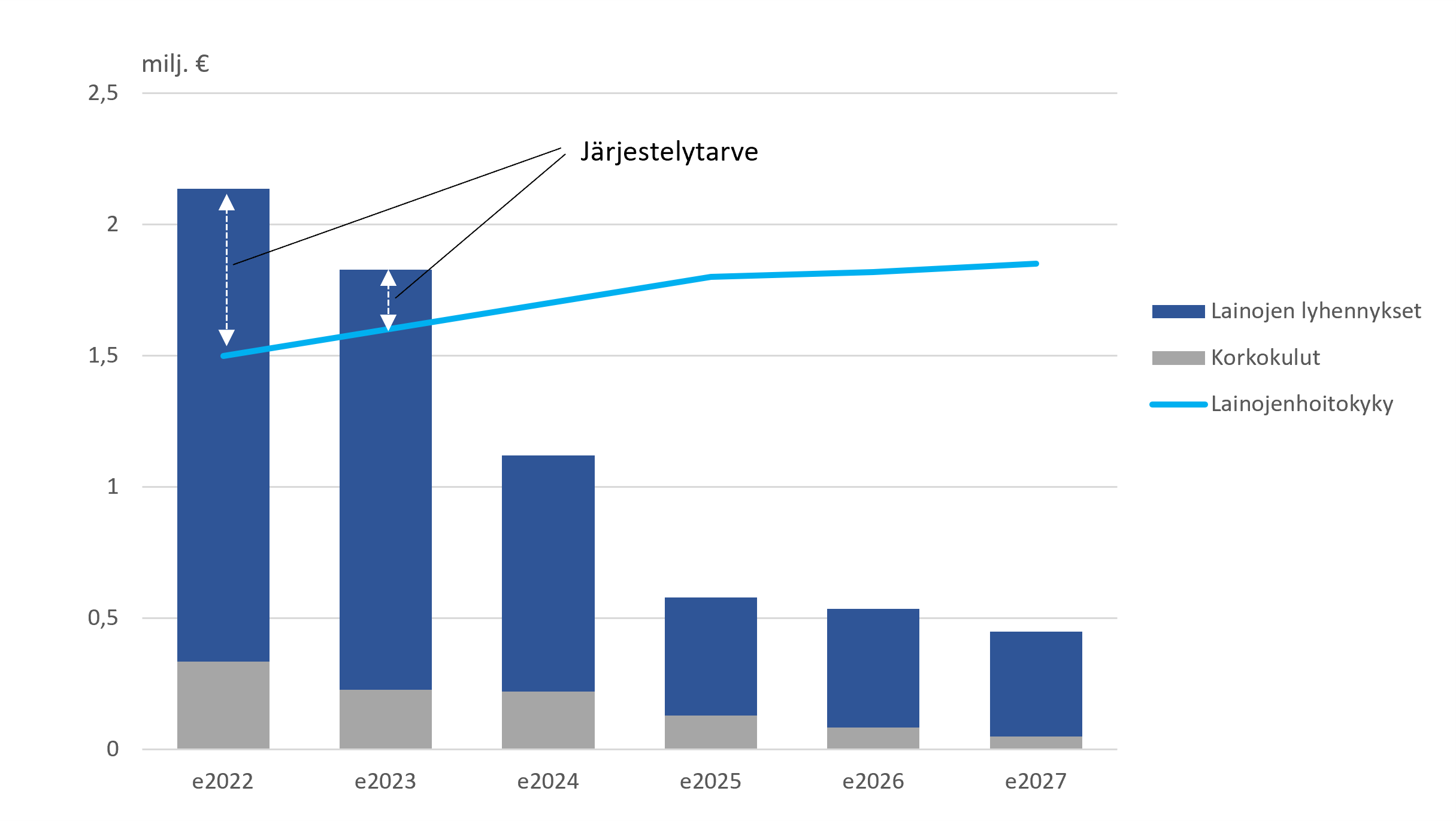 Yrityksen kassavirta ei riitä lyhennysten maksuun ensimmäisinä vuosina